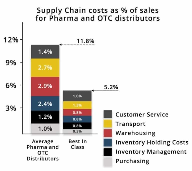supply chain benchmarking