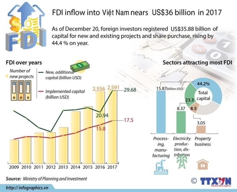 FDI Inflow Vietnam