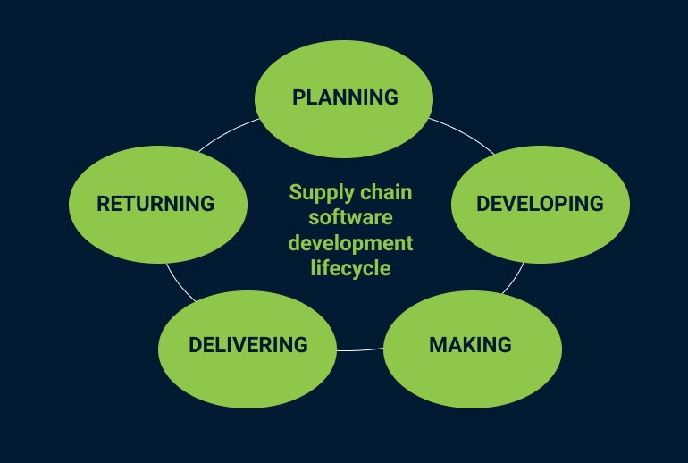 Supply Chain Software Development Lifecycle