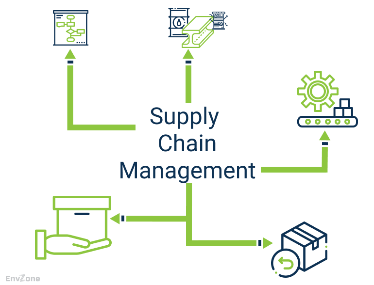 Vital Knowledge Of Supply Chain Management Softwares-Fig 1