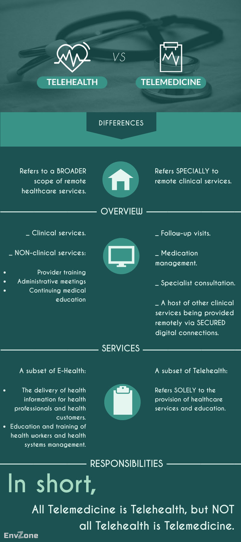 Telehealth: An Interesting Combination of Data, Technology, and Healthcare-Differences