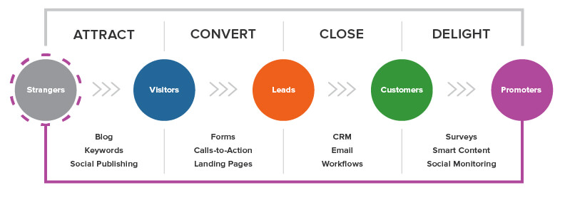 Inbound Marketing Strategy Proven Practices For Small Business - Fig 3