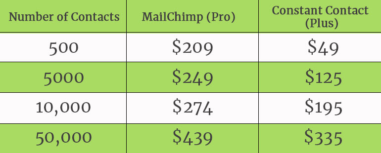 SMBs-MailChimp Vs Constant Contact-Which One Is Better-fig 8