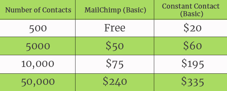 SMBs-MailChimp Vs Constant Contact-Which One Is Better-fig 9
