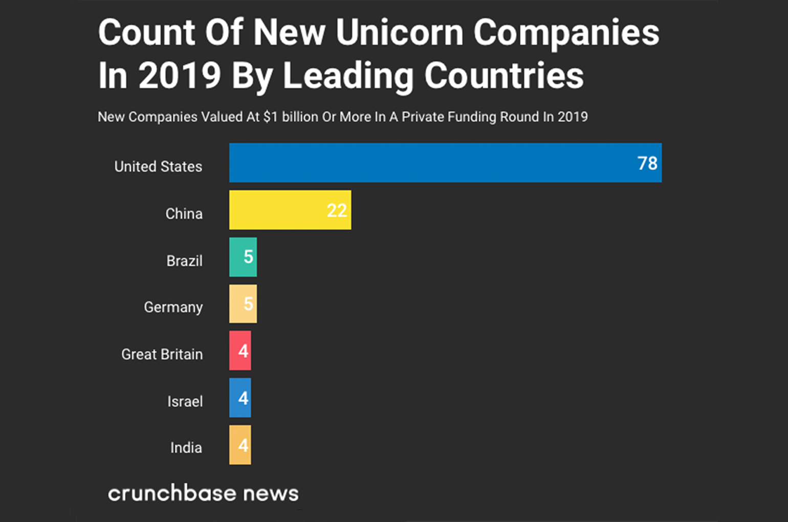The Growth Of New Unicorns In 2019 Is Higher Than Previous Years-Body Image 017