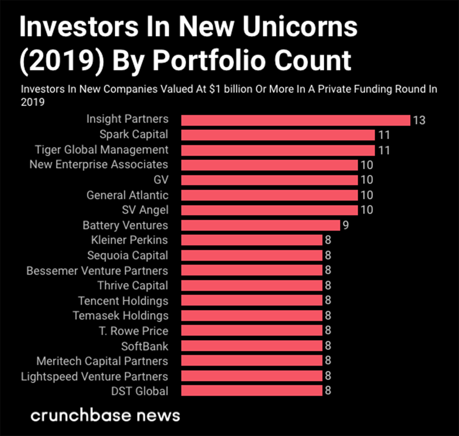 The Growth Of New Unicorns In 2019 Is Higher Than Previous Years-Body Image 19