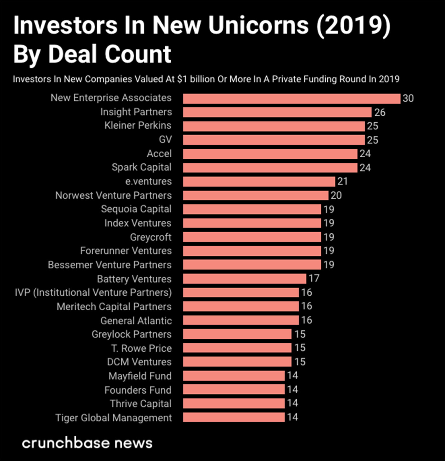 The Growth Of New Unicorns In 2019 Is Higher Than Previous Years-Body Image 20