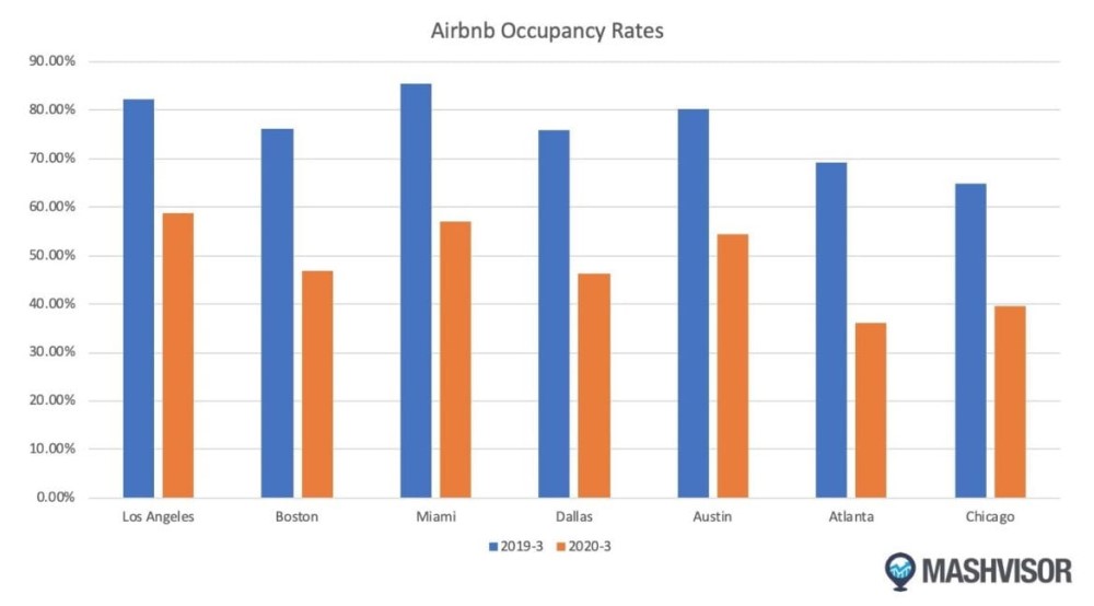 Can Airbnb Survive The Cancellation Wave Due To Coronavirus Outbreak-fig 2