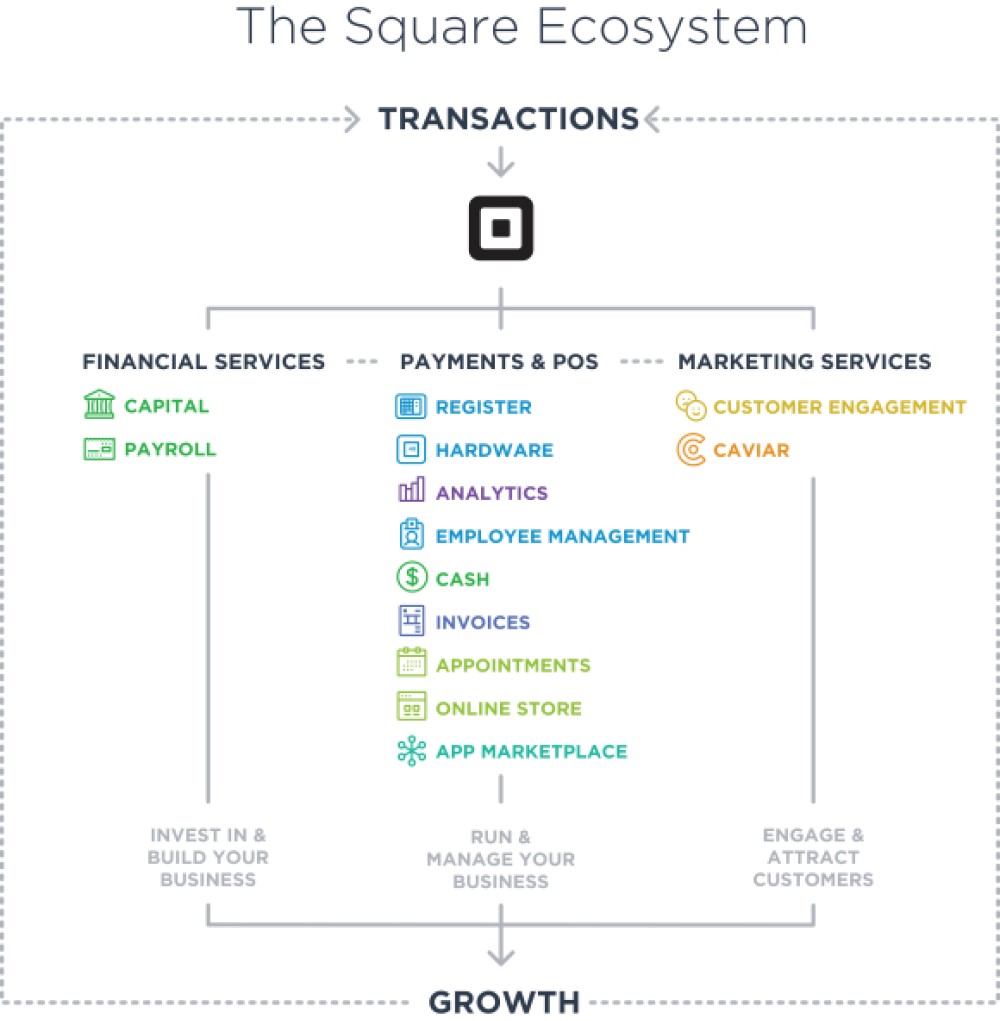 The Success Story Of Square How They Had Reimagined Payments-Fig 4