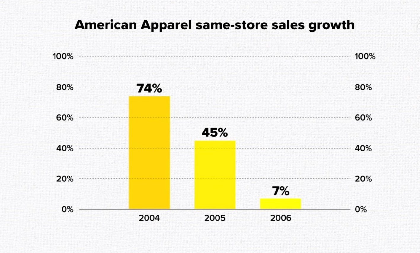 American Apparel’s Downfall And Lessons You Don’t Want Repeat In Business Execution-fig 2