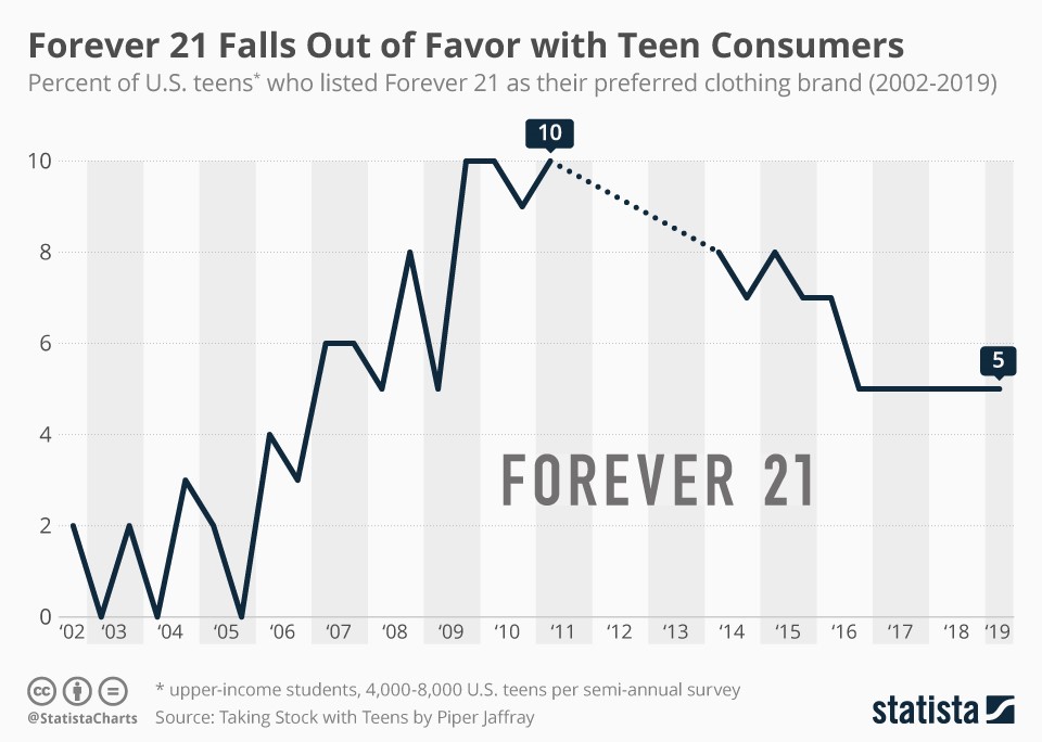 From Fast Fashion Empire To Bankruptcy Story Of Forever 21-fig 4