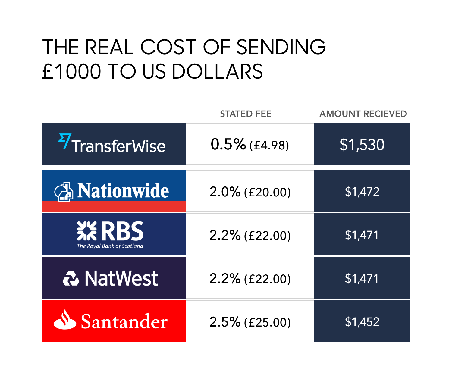 How TransferWise Leads In The Money Transfer Industry-fig 4