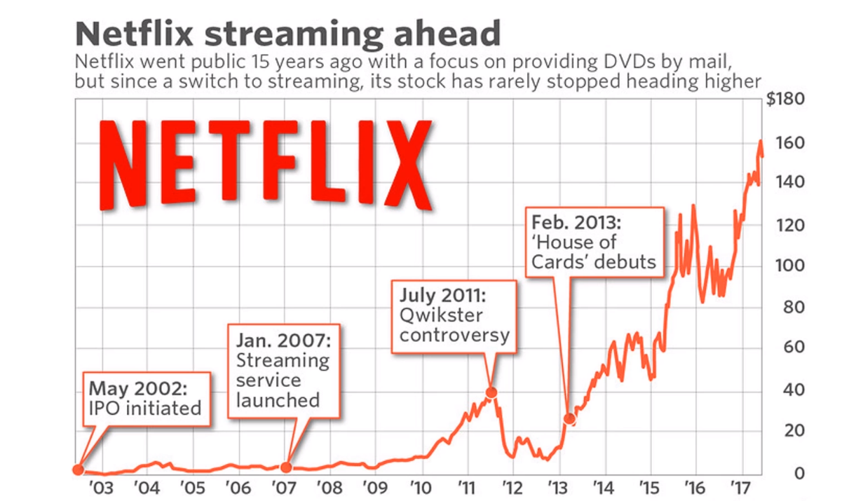 The Incredible Journey Of Netflix-From A DVD Rental Company To The World’s Streaming Service-fig 2