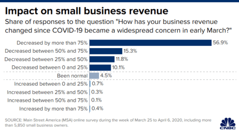 COVID-19 Aftermath: Burden Falls Mainly on Small Businesses 1