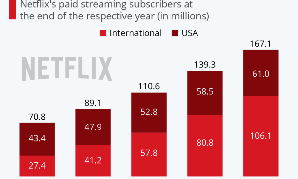 Netflix growth chart