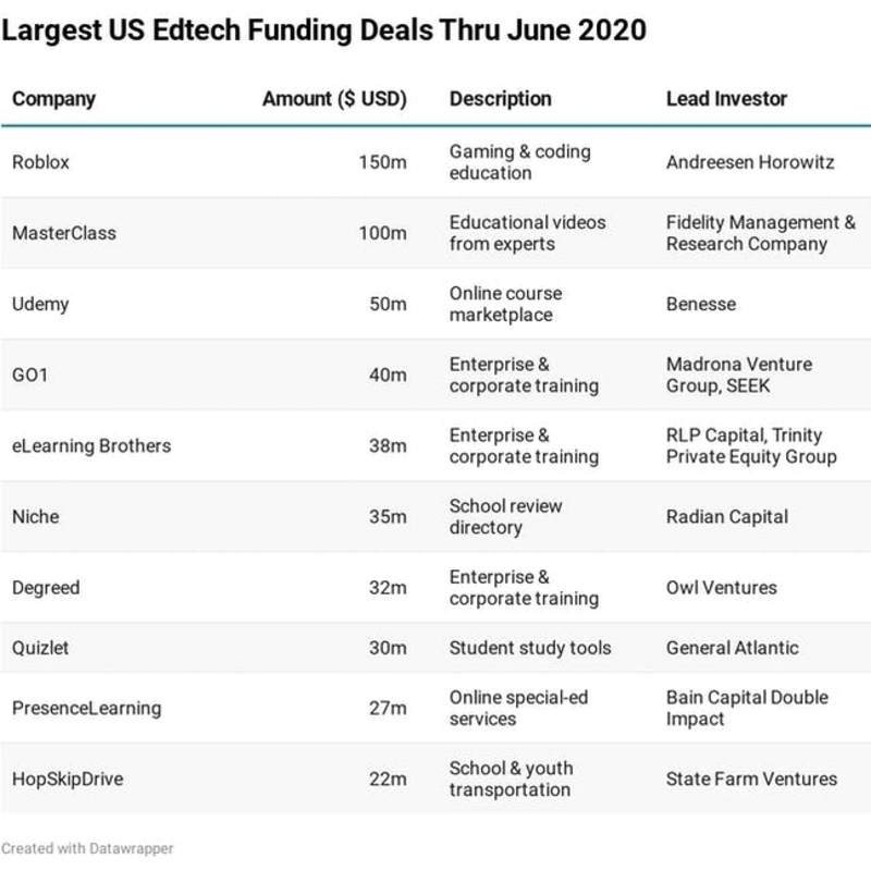 Largest US Edtech funding deals