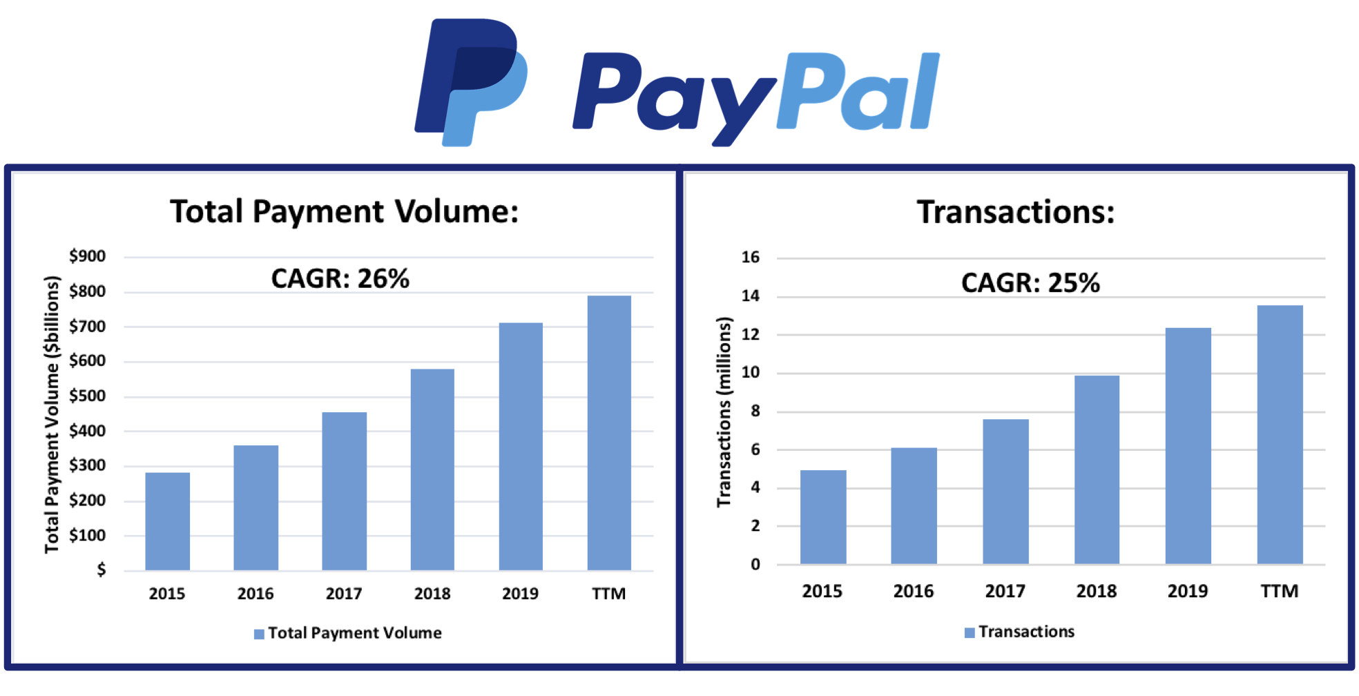 a chart of PayPal growth