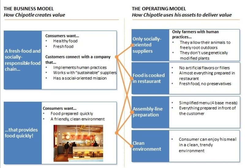 Operating model from Chipotle