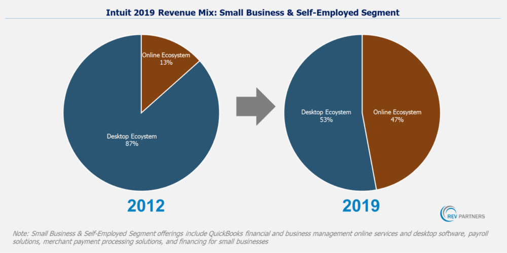 Intuit revenue mix between SMBs and self-employed
