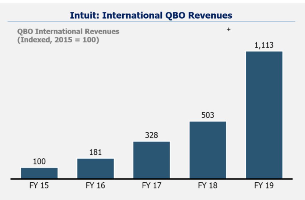 Intuit revenues from international