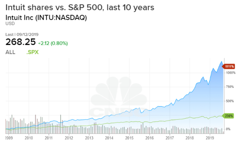 Intuit shares over the last 10 years