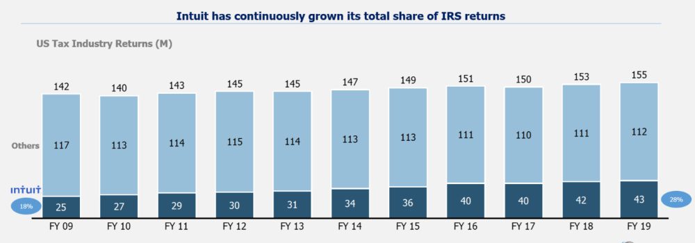 Intuit share of IRS returns