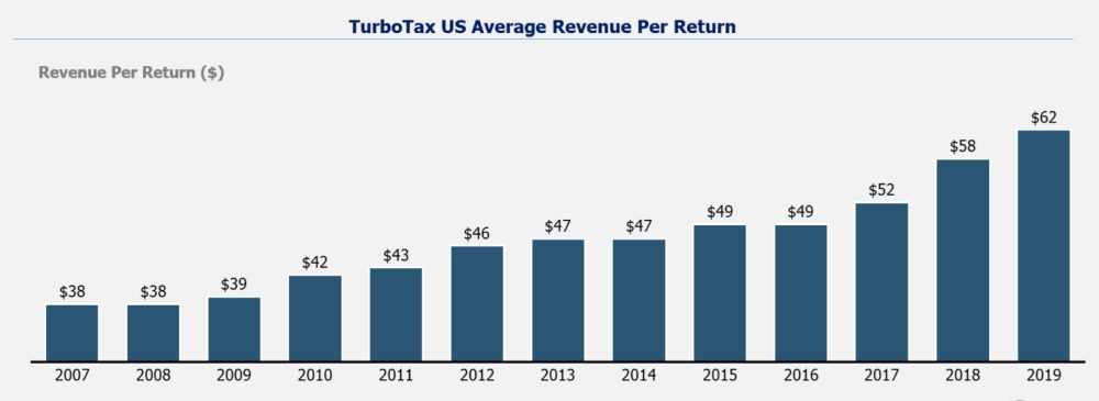 Turbotax US average revenue per return