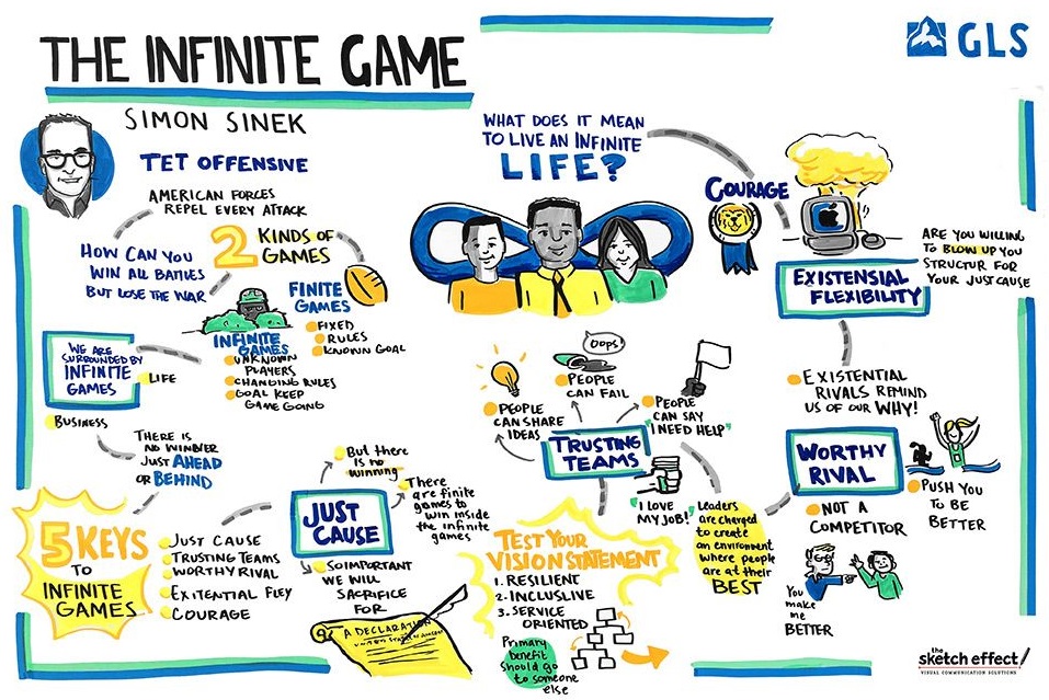 Infinite game chart from Simon Sinek