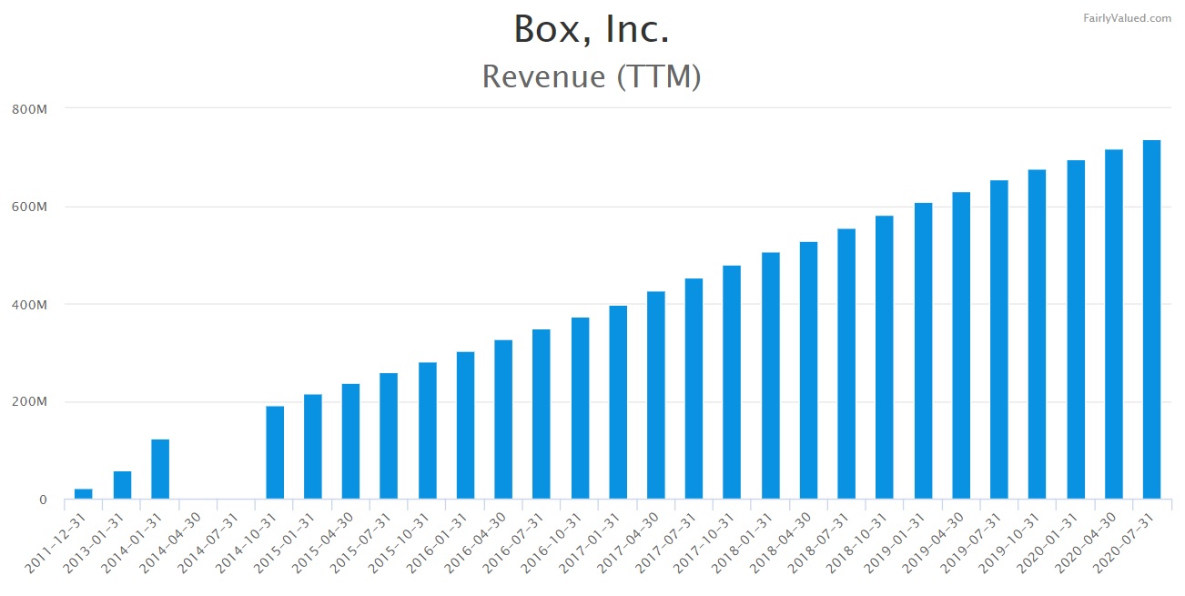 a chart of Box revenue