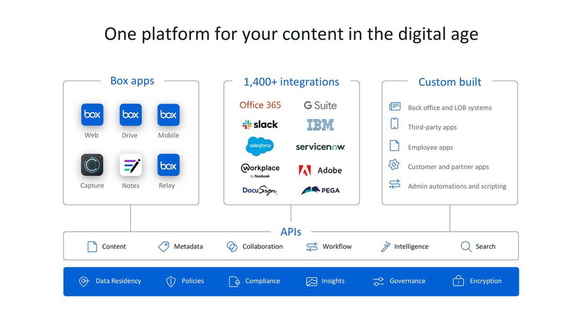 Box product integration with other platforms