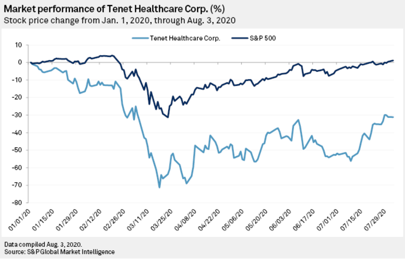 Maket performance chart of Tenet Healthcare