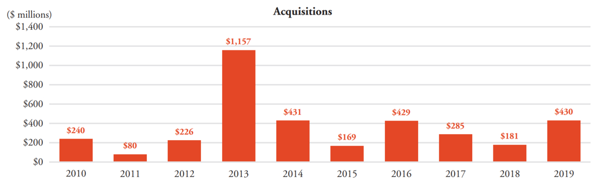 a chart of acquisition deals from Pubic Storage