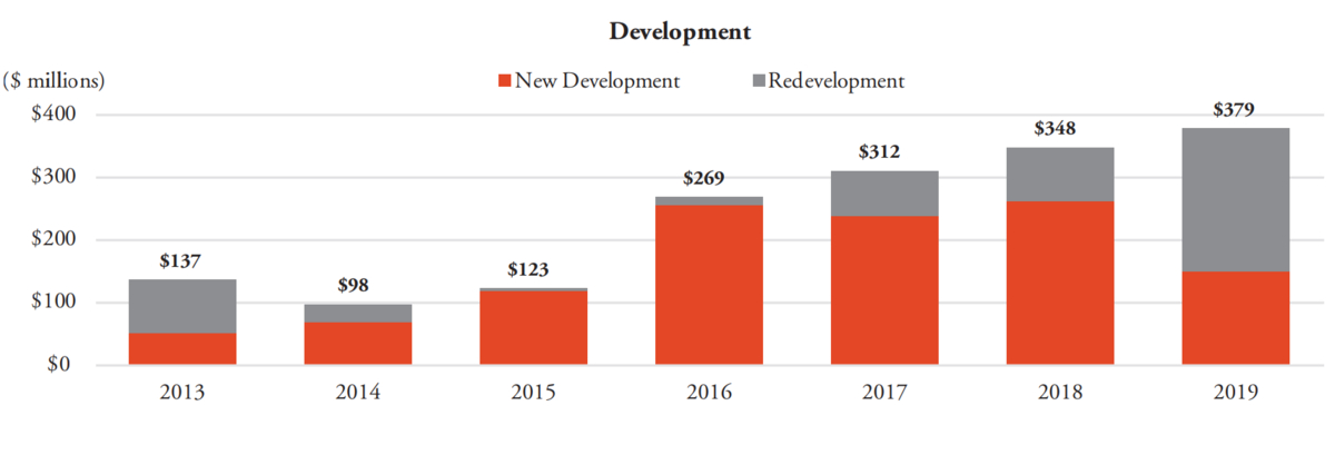a chart of development spend from Public storage