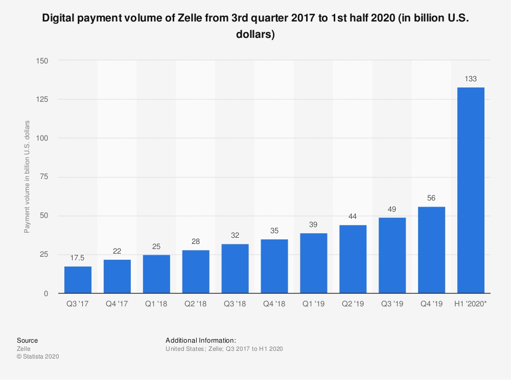 Digital payment volume chart from 2017 to 2020