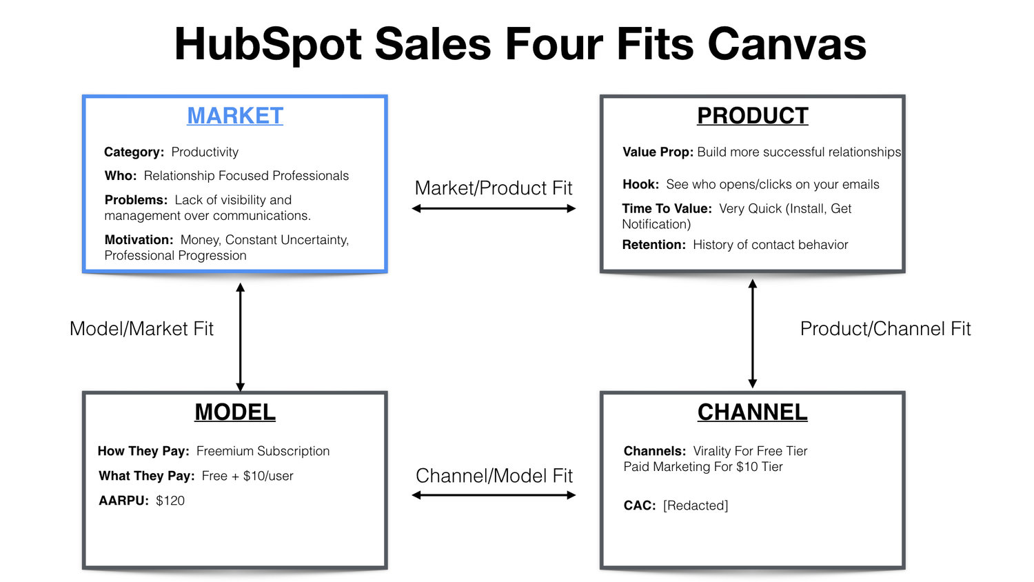 A chart of sales flow from Hubspot