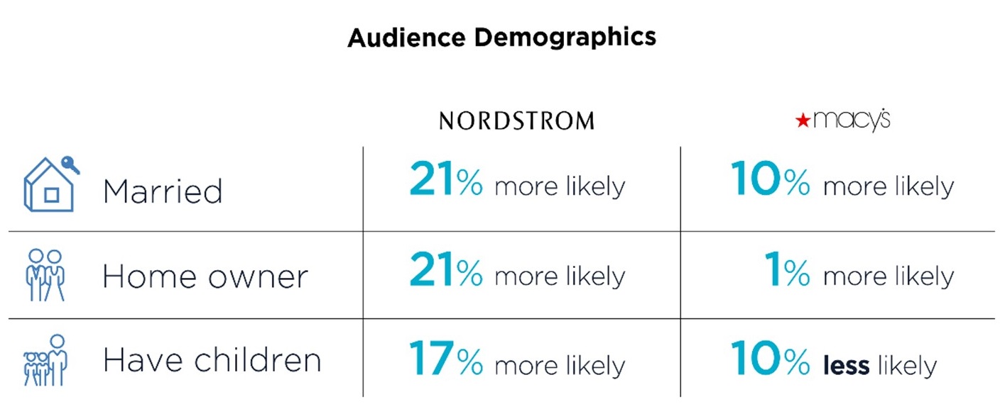 A table of audience demographics of Nordstrom and Macys