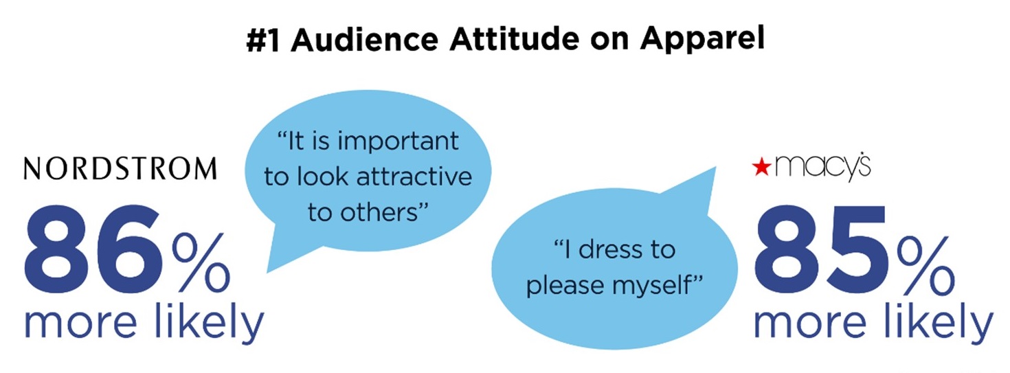 An illustration of audience attiture on Nordstrom and Macys brand