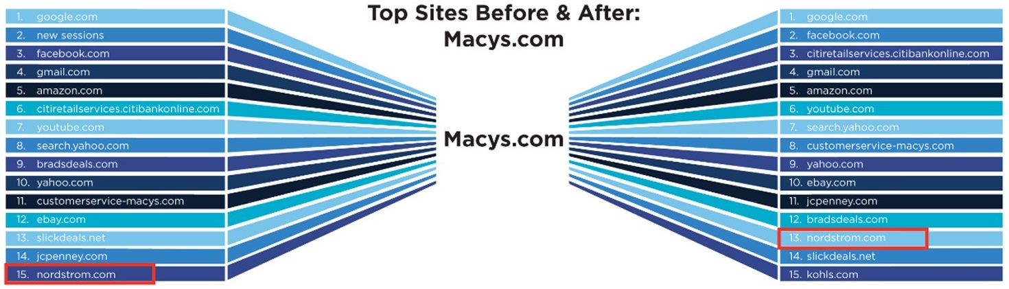 Macy website ranking with other retail and online rivals