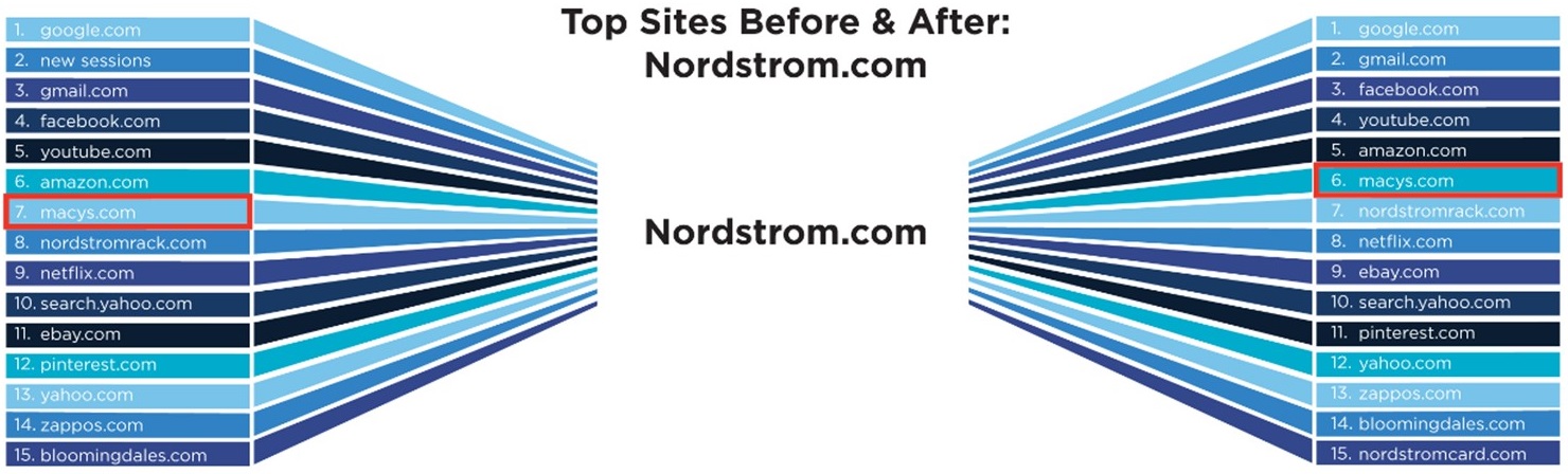 Nordstrom website ranking with other corporation