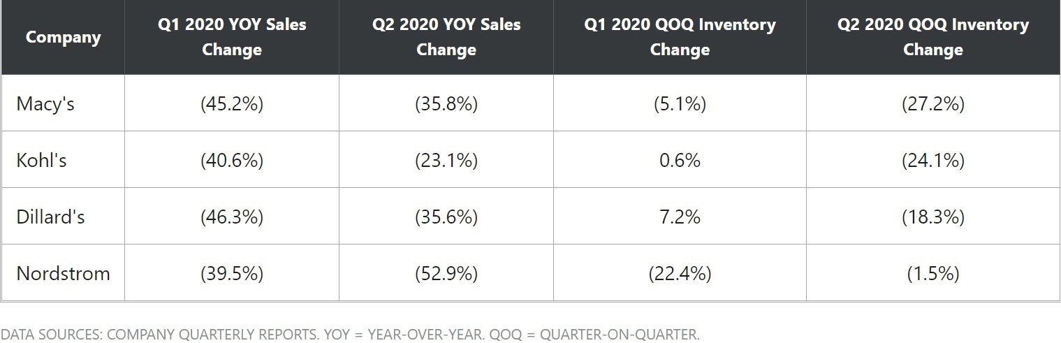 A sales table of Nordstrom and Macy's in 2020