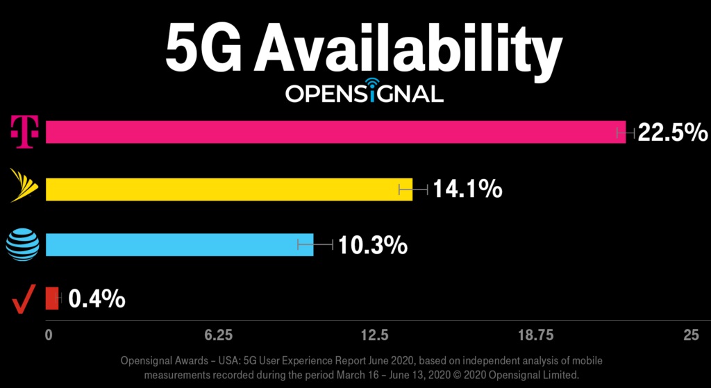 A chart of 5G availability from OpenSignal