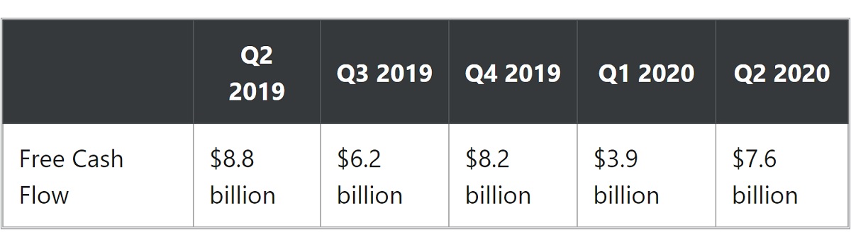 A table of ATT cash flow in 2019 and 2020