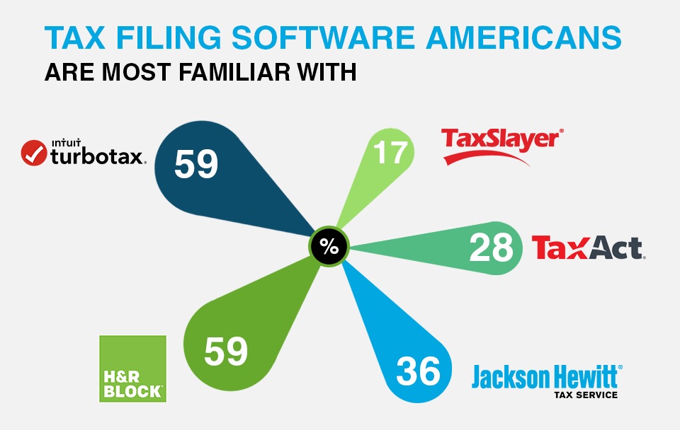 Tax filing softwares that American file with