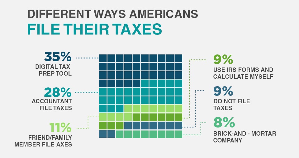 A chart of Americans filing tax in different method
