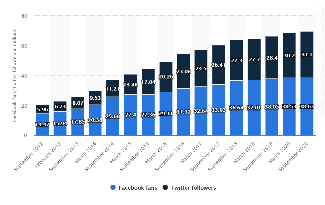 a chart of facebook and twitter followers of NBA