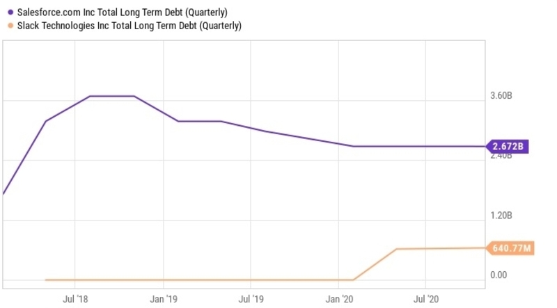 a chart of long term debt from Salesforce and Slack