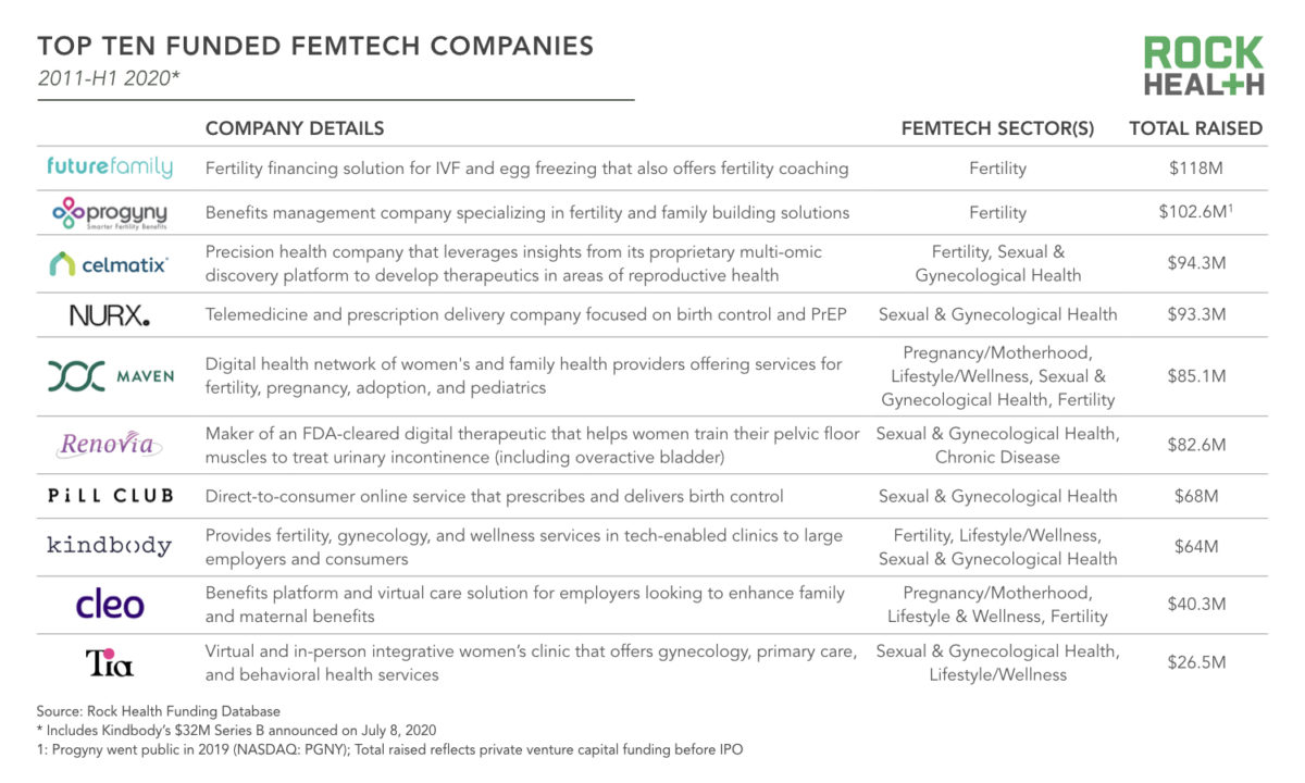 a list of funded femtech companies