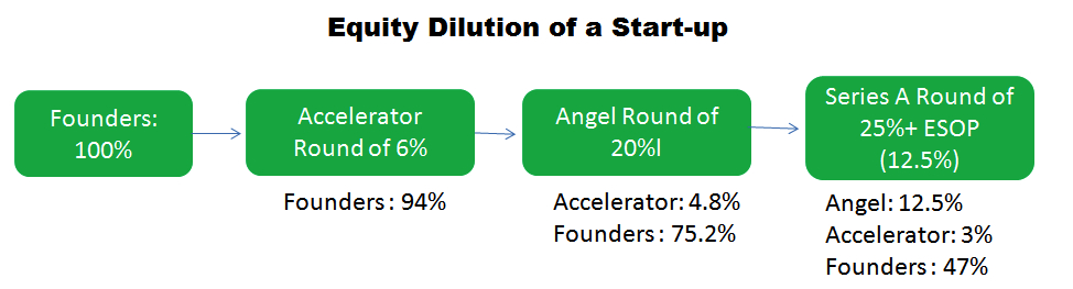 A chart of equity dilution for startups joining incubator program