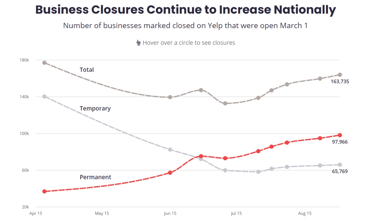 a chart of business closures continue to increase