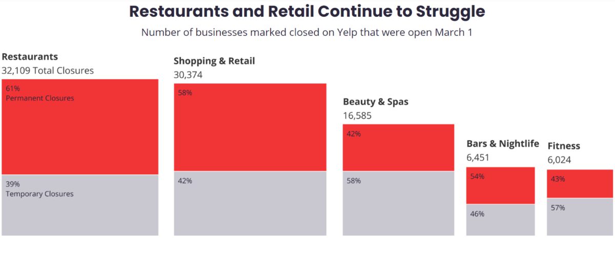 a chart of restaurants and retail continue to struggle